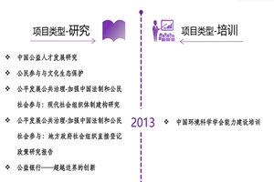 操中国骚逼老太非评估类项目发展历程